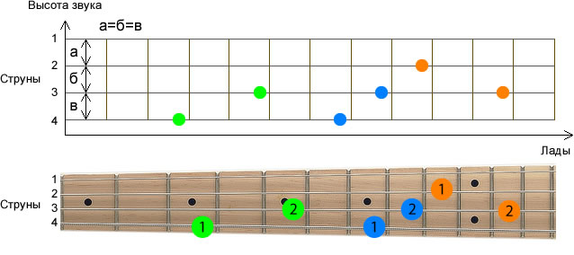 Геометрическая модель звукоряда бас-гитары