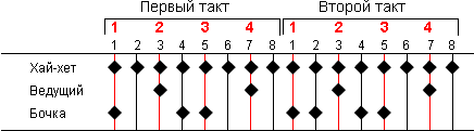 Схема ритмического рисунка из 2-х тактов