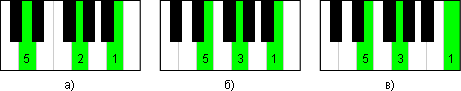 Варианты положения пальцев левой руки при игре аккордов