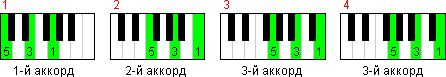 4-х тактовая последовательность главных аккордов в тональности до-мажор
