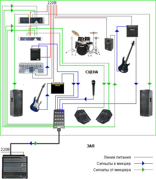 Вариант подключения звукового оборудования для выступления музыкальной группы